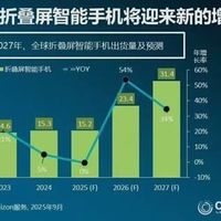 2025年折叠屏手机市场技术升级，全球出货量稳步增长