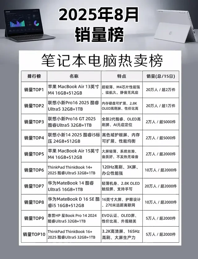 2025年8月笔记本销量榜：苹果、联想领跑，这些机型成爆款！