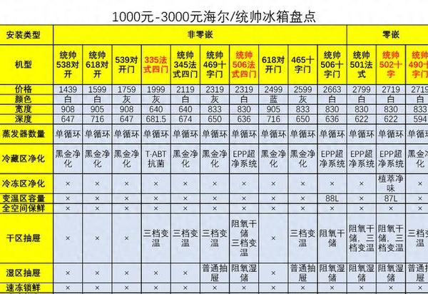 2025海尔冰箱全价位选购指南，41款从千元到旗舰机型全盘点