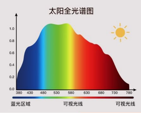 想买一个护眼台灯，怎么选？