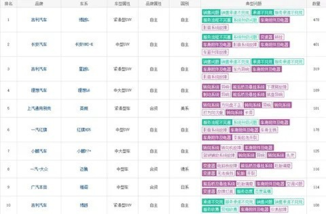 2025年8月汽车投诉榜出炉：服务问题激增，吉利、理想、小鹏等品牌上榜