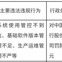 因系统使用管控不到位 中国民生银行被罚590万元