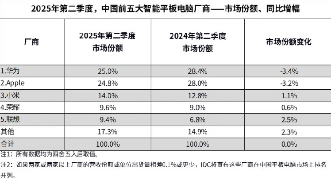 华为MatePad 11.5 S成2-3k价位爆款:技术创新筑牢平板市场领跑地位