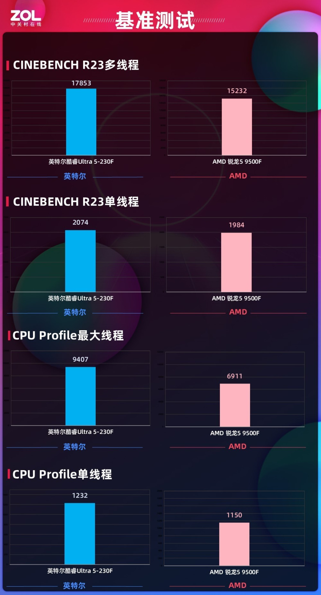 体验拉满还超值!酷睿Ultra 5-230F全能实力超越锐龙5 9500F,千元终极选择