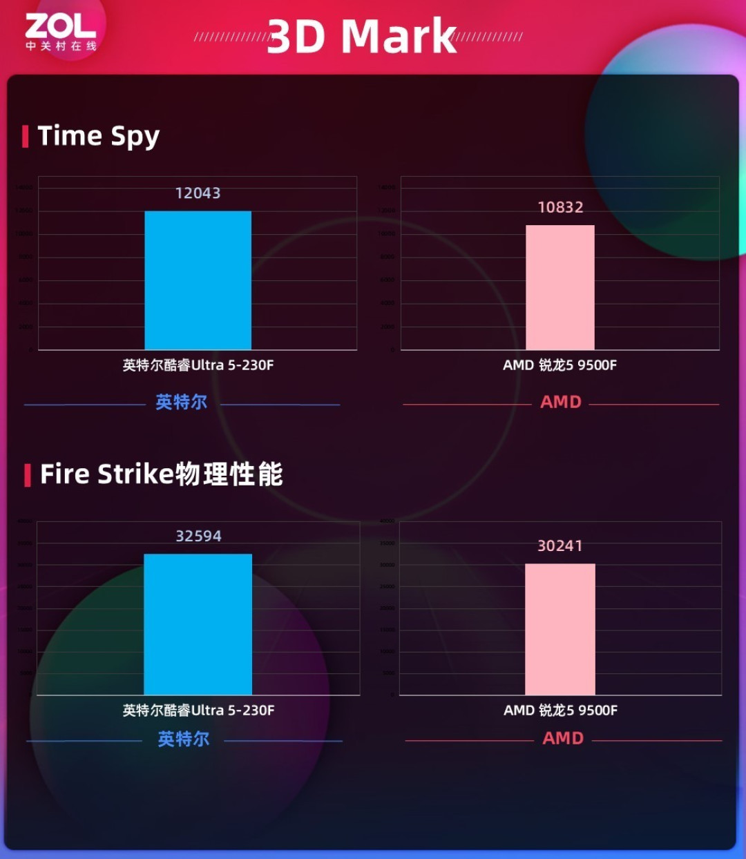 体验拉满还超值!酷睿Ultra 5-230F全能实力超越锐龙5 9500F,千元终极选择
