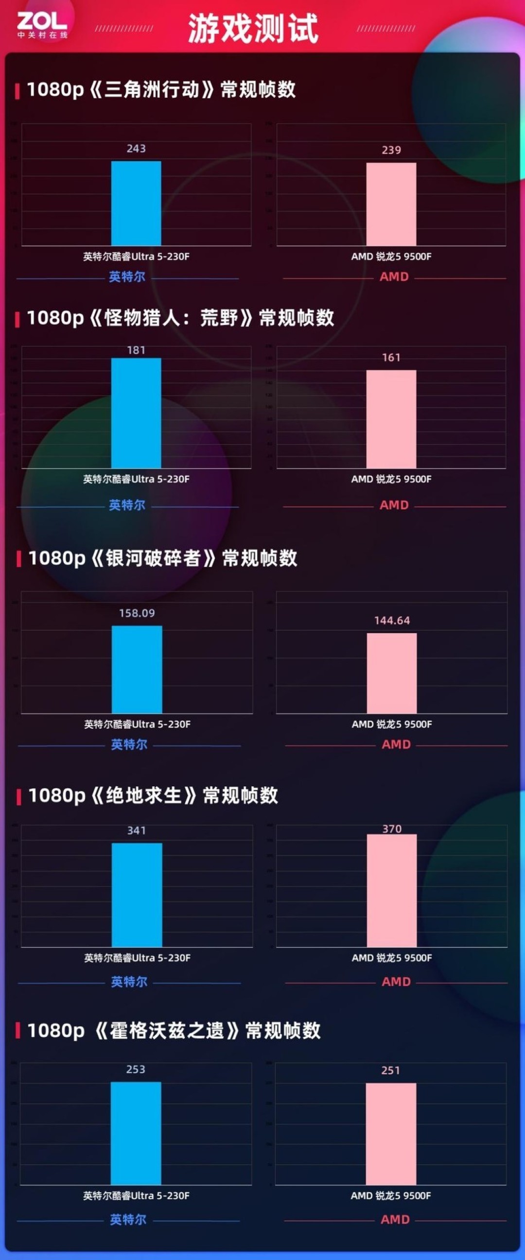 体验拉满还超值!酷睿Ultra 5-230F全能实力超越锐龙5 9500F,千元终极选择