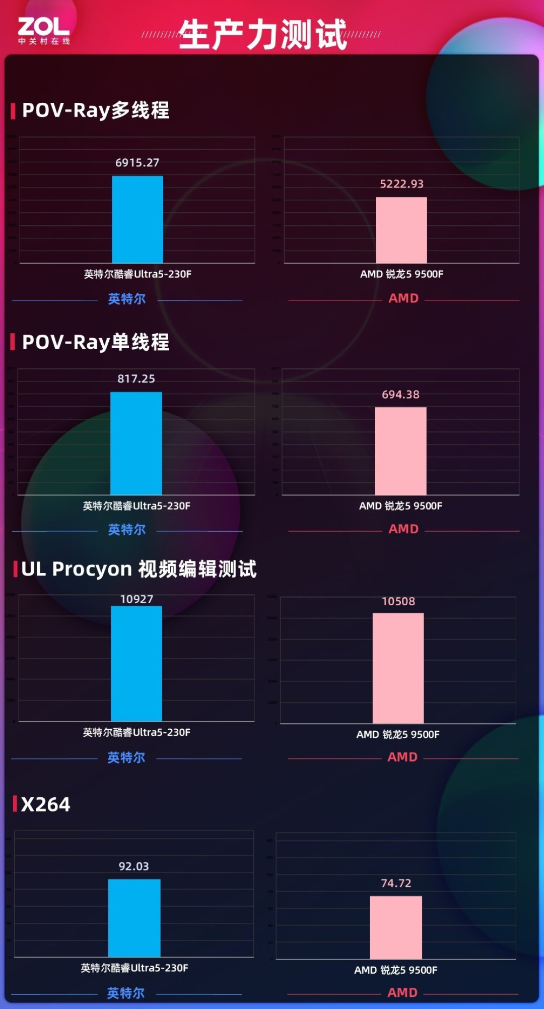 体验拉满还超值!酷睿Ultra 5-230F全能实力超越锐龙5 9500F,千元终极选择