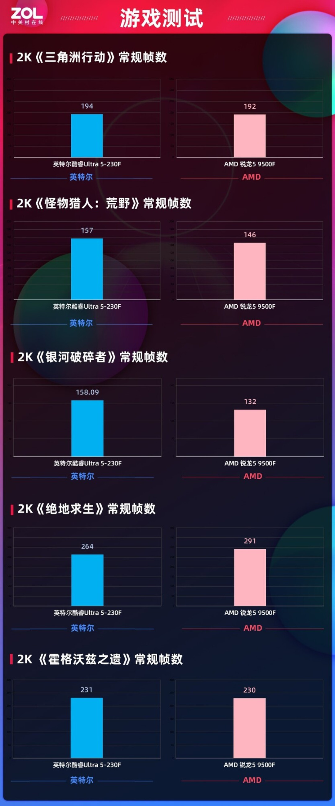 体验拉满还超值!酷睿Ultra 5-230F全能实力超越锐龙5 9500F,千元终极选择