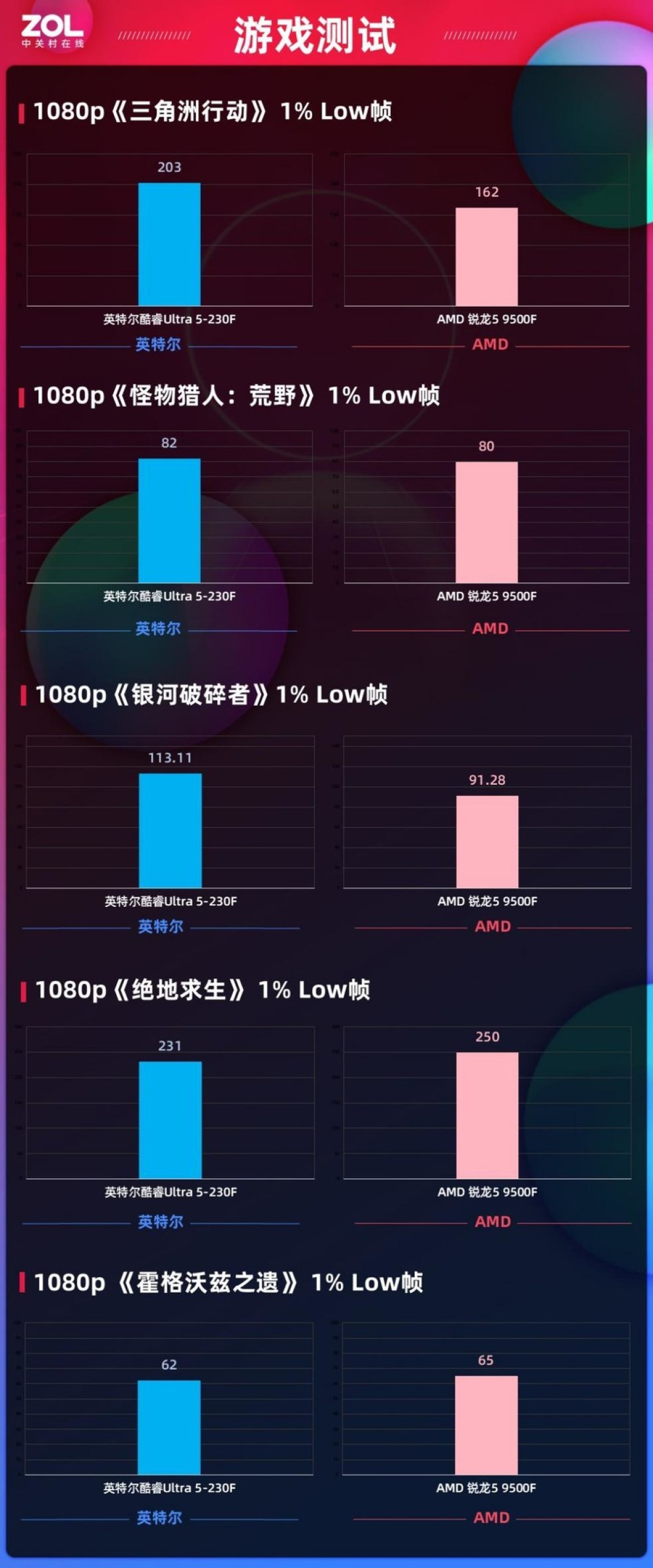 体验拉满还超值!酷睿Ultra 5-230F全能实力超越锐龙5 9500F,千元终极选择