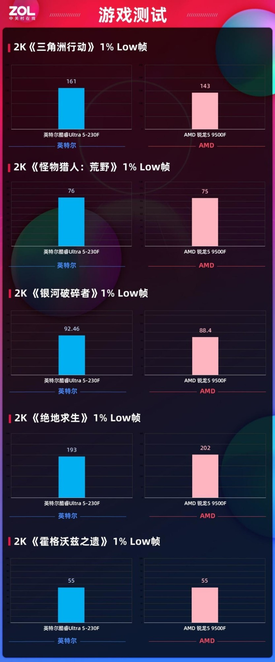 体验拉满还超值!酷睿Ultra 5-230F全能实力超越锐龙5 9500F,千元终极选择