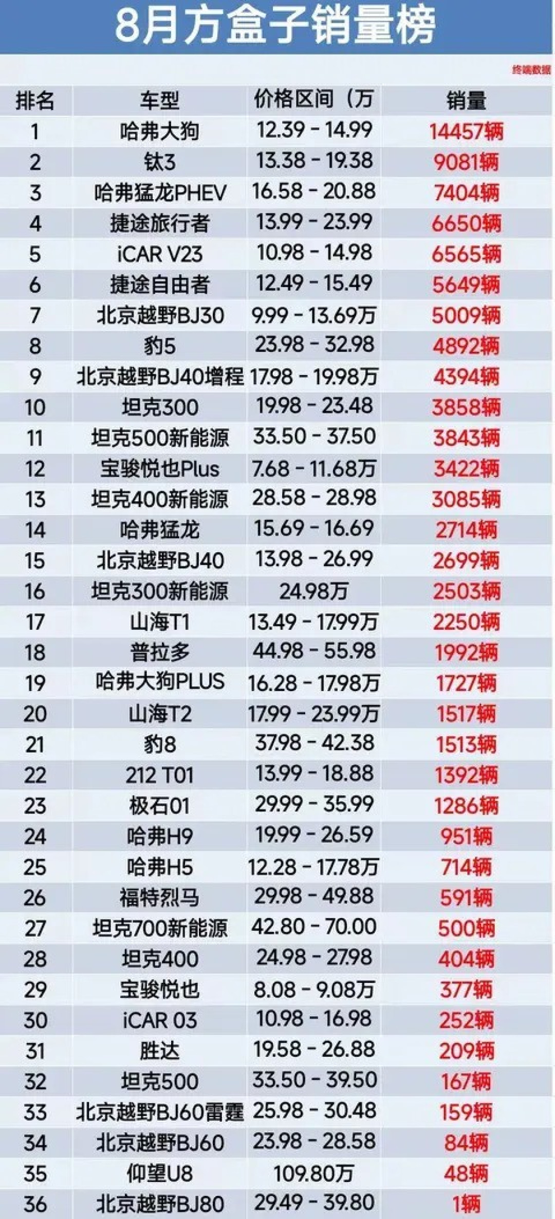 8月越野车市格局生变:新能源崛起,传统车型承压