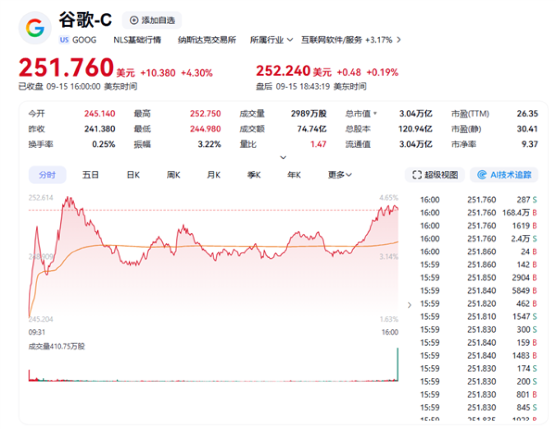 全球第四!谷歌市值首破3万亿美元 刷新历史新高