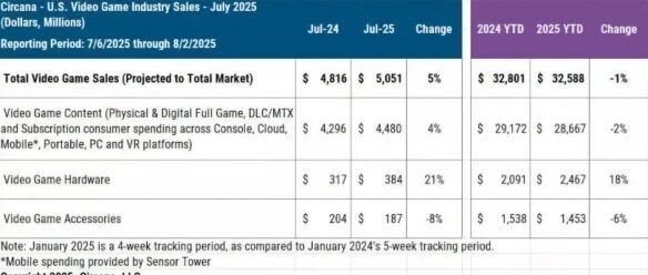 Switch2成游戏硬件销售冠军，同期销量比初代高一半多