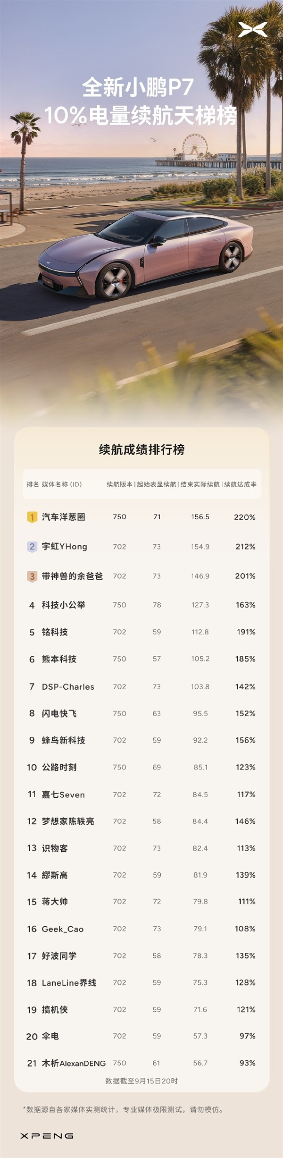 全新小鹏P7反向虚标:剩10%电量跑了156公里 续航达成率220%