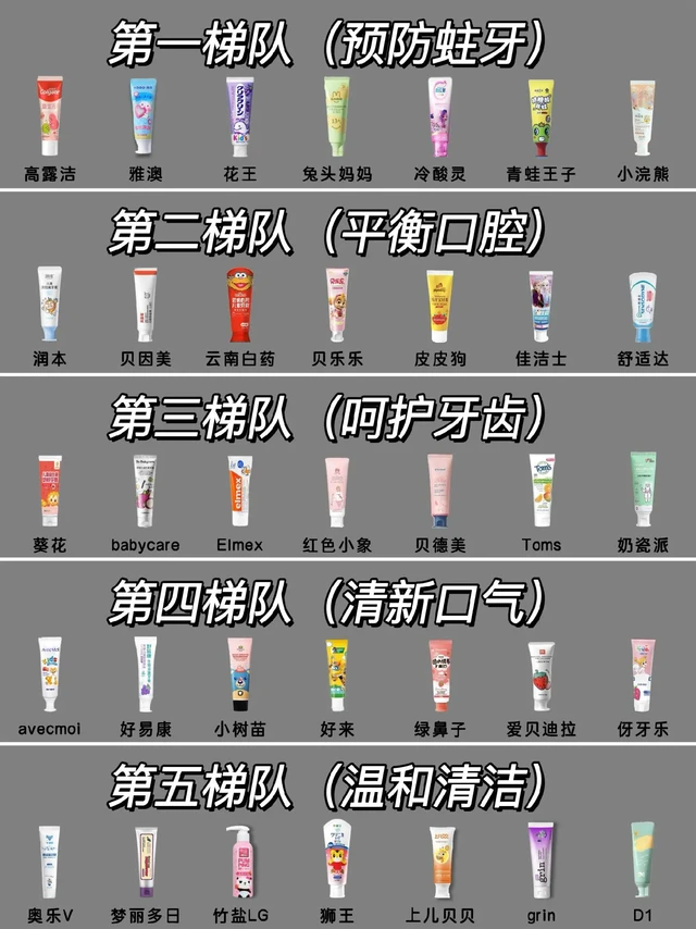 资深宝妈建议：少用一些劣质的儿童牙膏
宝宝刷牙总是抗拒？那一定是牙膏没选对，作为一个过来人给大家分享一些我家娃用着的很不错的几款牙膏！需要的宝妈快快看过来啦！
—
✅雅澳防蛀儿童牙膏
换牙期宝宝必备牙