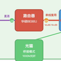 折腾路由器 篇零：网线单线复用走WAN和LAN流量，网速会砍半吗？实测结果出乎意料