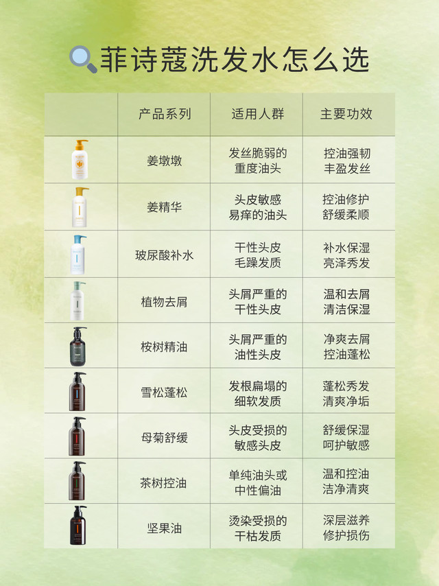 菲诗蔻洗发水怎么选❓头皮「对症入座」指南来啦
大家选洗发水总踩坑？
其实关键不在于跟风买爆款，而是先搞懂自己的头皮需求！
菲诗蔻功效洗护专为不同头皮定制，30秒带你找到本命款

🔍 先判断头皮类型，再