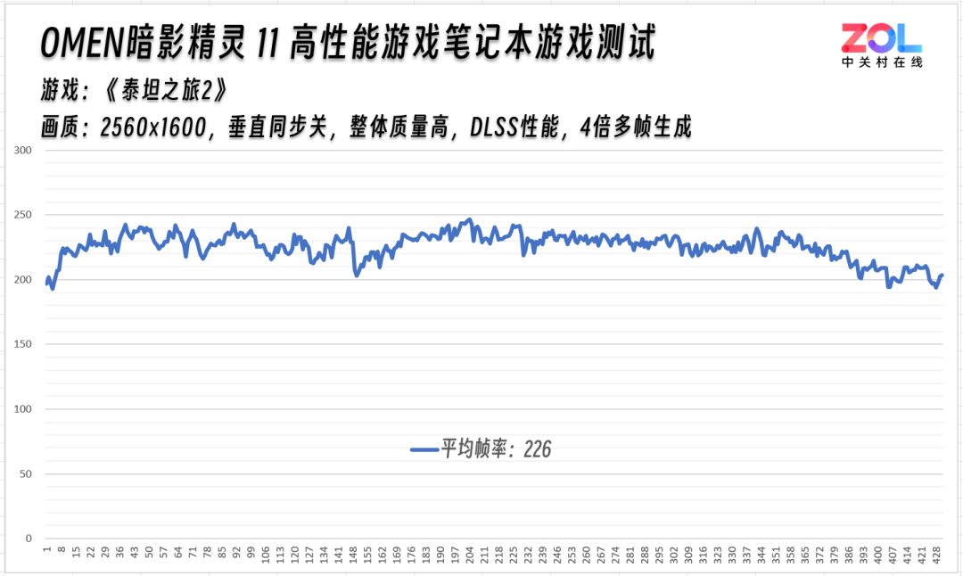 性能续航两不误！OMEN暗影精灵11实测《泰坦之旅2》，节能模式续航超预期
