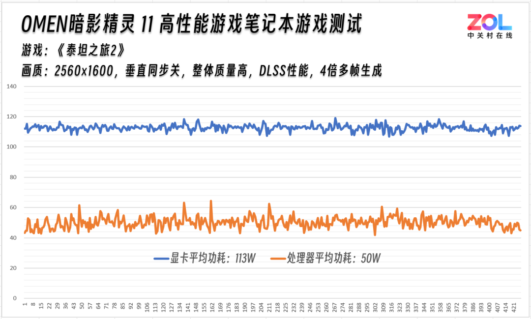 性能续航两不误！OMEN暗影精灵11实测《泰坦之旅2》，节能模式续航超预期