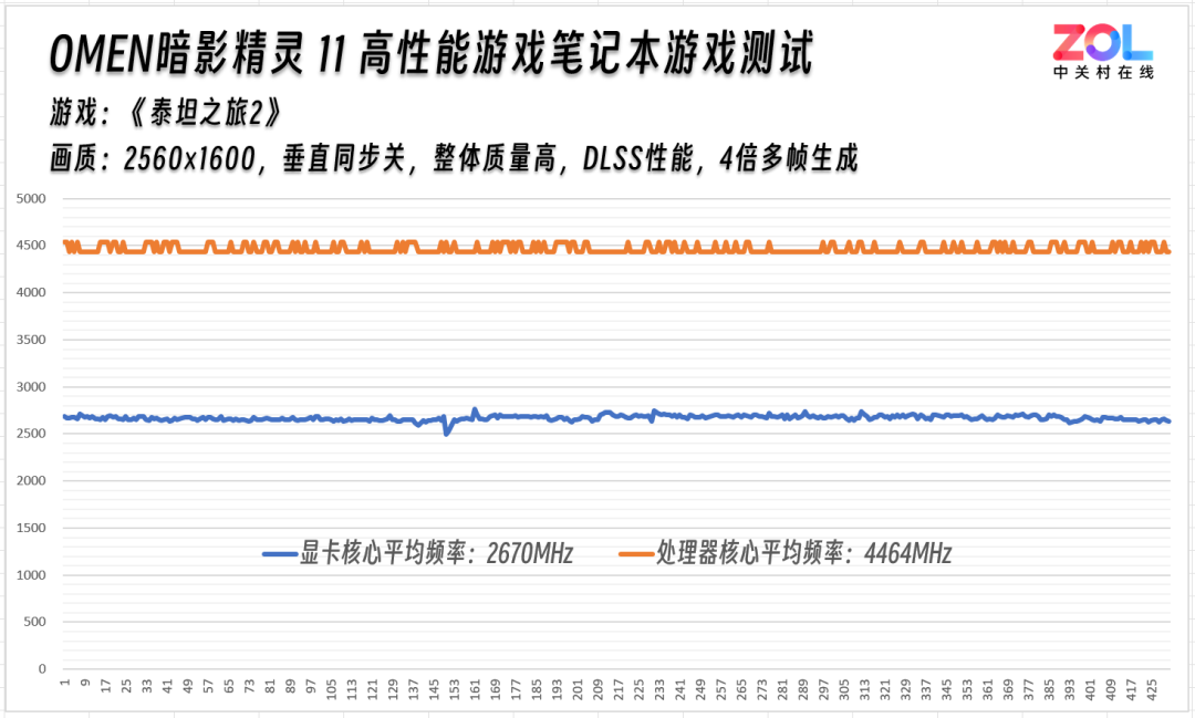 性能续航两不误！OMEN暗影精灵11实测《泰坦之旅2》，节能模式续航超预期