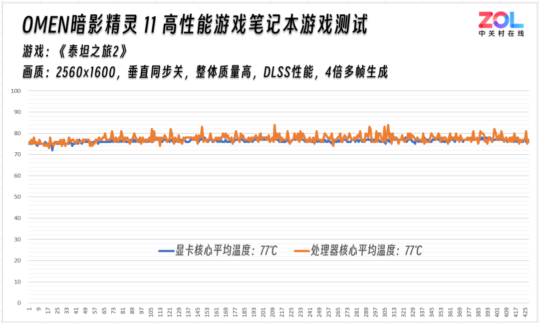 性能续航两不误！OMEN暗影精灵11实测《泰坦之旅2》，节能模式续航超预期