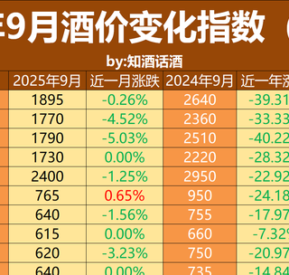 2025年9月白酒收藏指南：高端酒正在以每天1~3元的速度下跌！