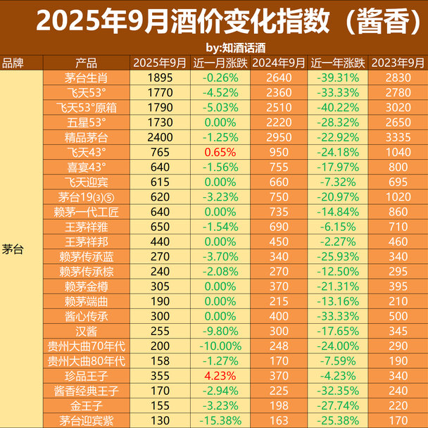2025年9月白酒收藏指南：高端酒正在以每天1~3元的速度下跌！