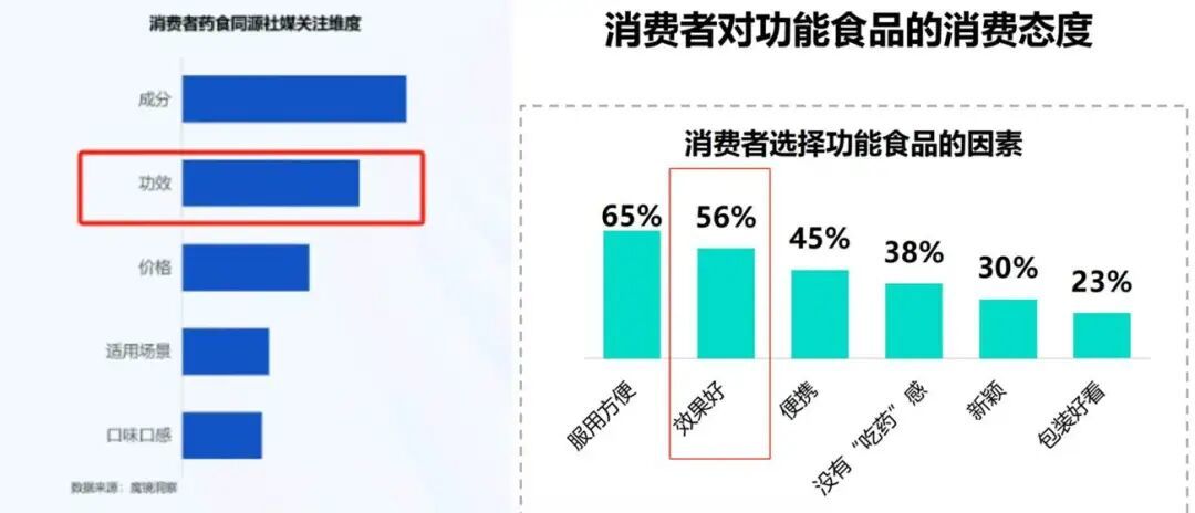 数智化合煎，养生品的下一个爆款引擎？ |  新发现