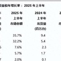 亓纪的想法 篇零：中国可穿戴腕带设备排行榜：苹果第四，华为第一，国产新黑马诞生