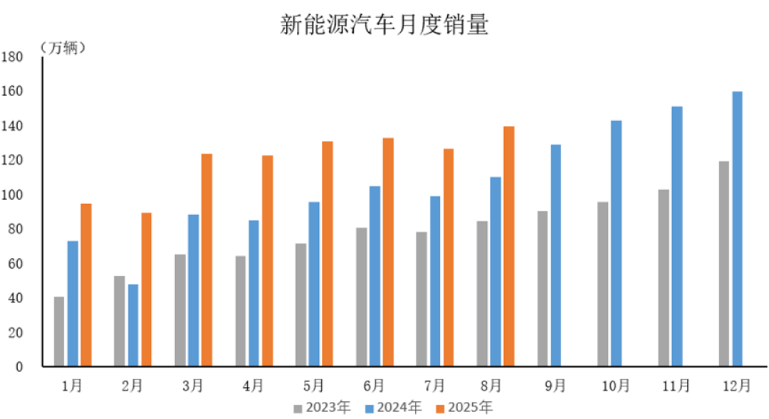 2025年8月新能源汽车产销量双增,出口猛涨,累计突破九百万辆