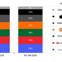 2025年Q3中国手机市场下滑2%，OPPO逆势增长领跑，华为稳健小米苹果微降