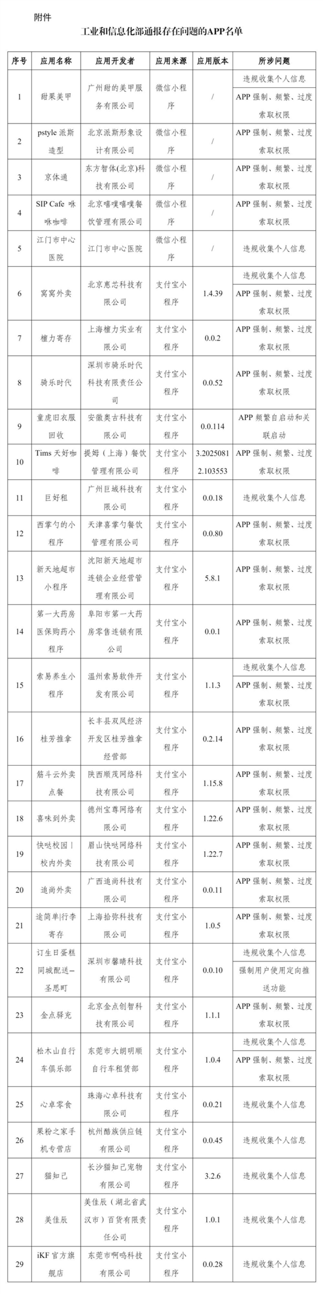 侵害用户权益!工信部通报29款App:涉及多款外卖小程序