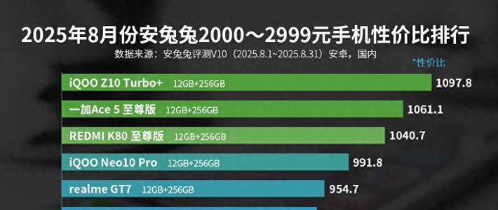 亓纪的想法 篇零：中端手机性价比排行：红米K80至尊版仅排第三，第一名实至名归