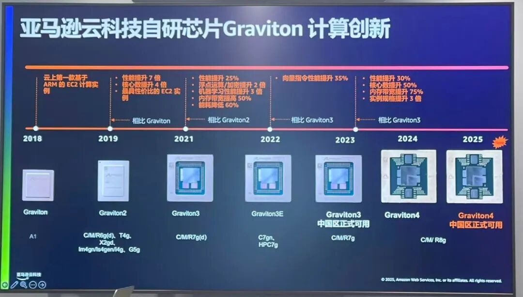云计算“芯”势力,亚马逊云科技Graviton4芯片现已落地中国区域