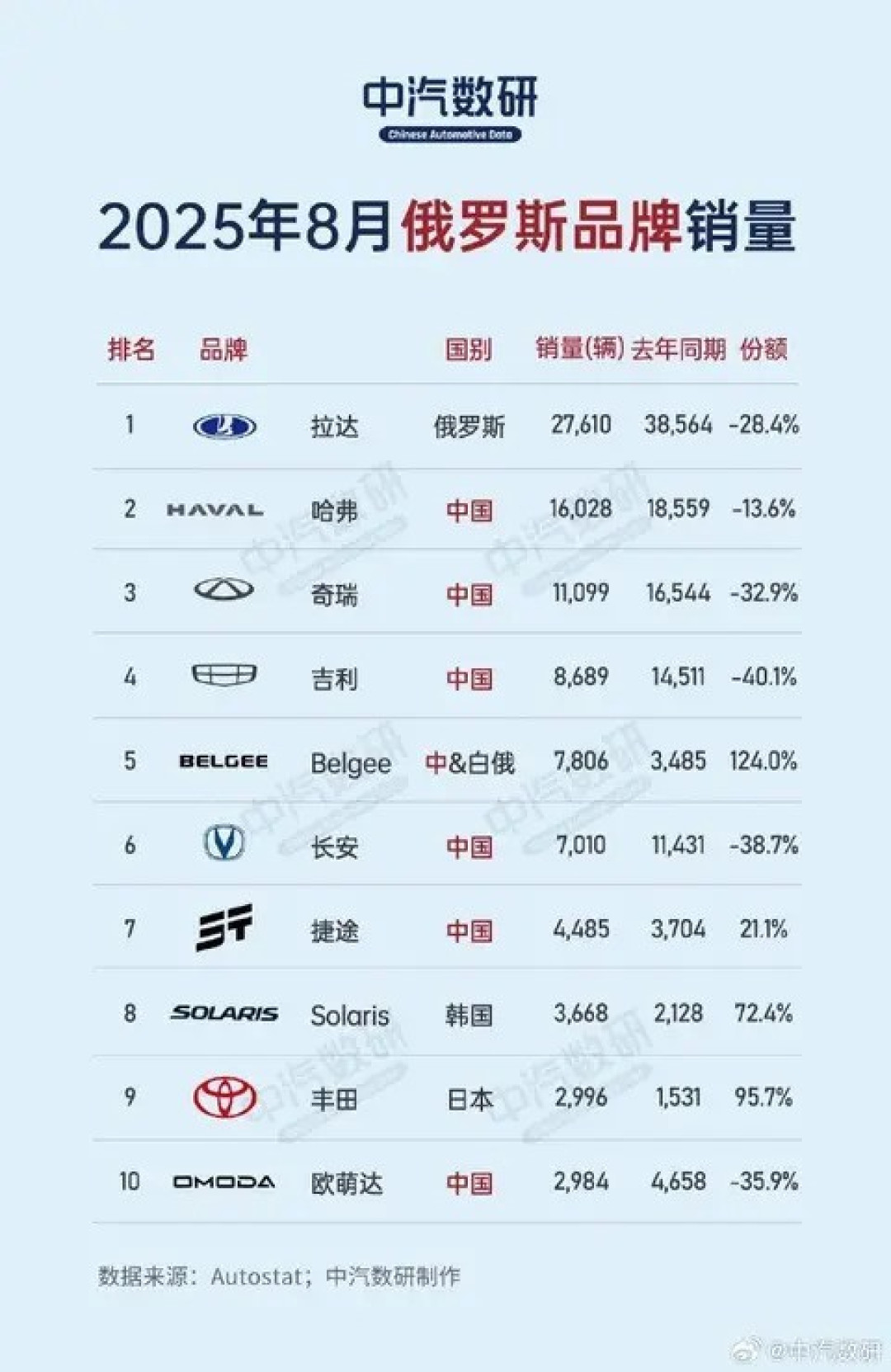 2025年8月中国品牌占据俄汽车市场六席 长安哈弗表现抢眼