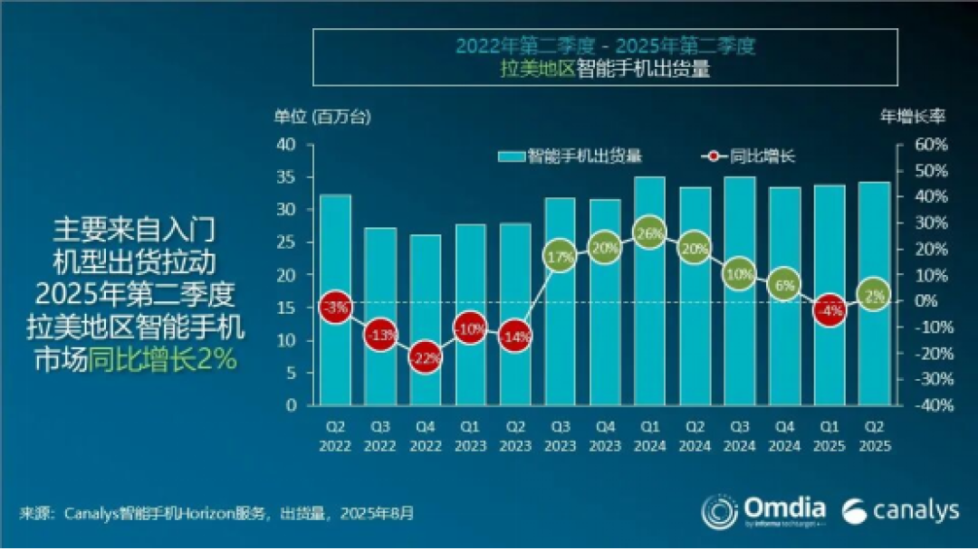 荣耀手机海外杀疯了!拉美市场大增70%:出货量290万破纪录