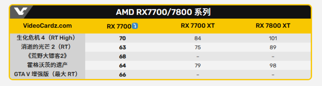 AMD 悄然发布 RX 7700:16GB 显存加持,定位1440p游戏卡