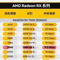 AMD 悄然发布 RX 7700：16GB 显存加持，定位1440p游戏卡