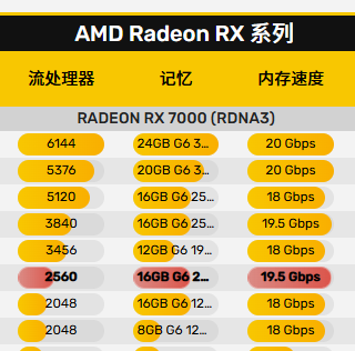 AMD 悄然发布 RX 7700：16GB 显存加持，定位1440p游戏卡