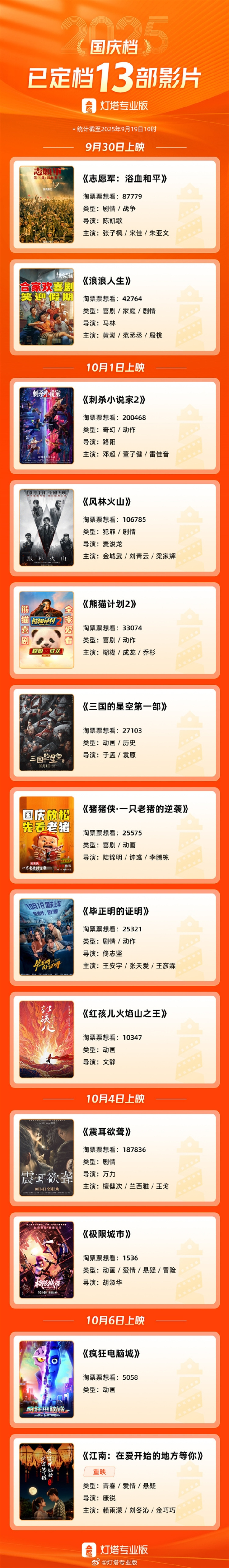 已有13部电影定档2025国庆档:成龙、黄渤、金城武等主演