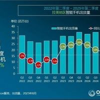 荣耀领跑拉美智能手机市场，2025年Q2出货增70%跻身前四