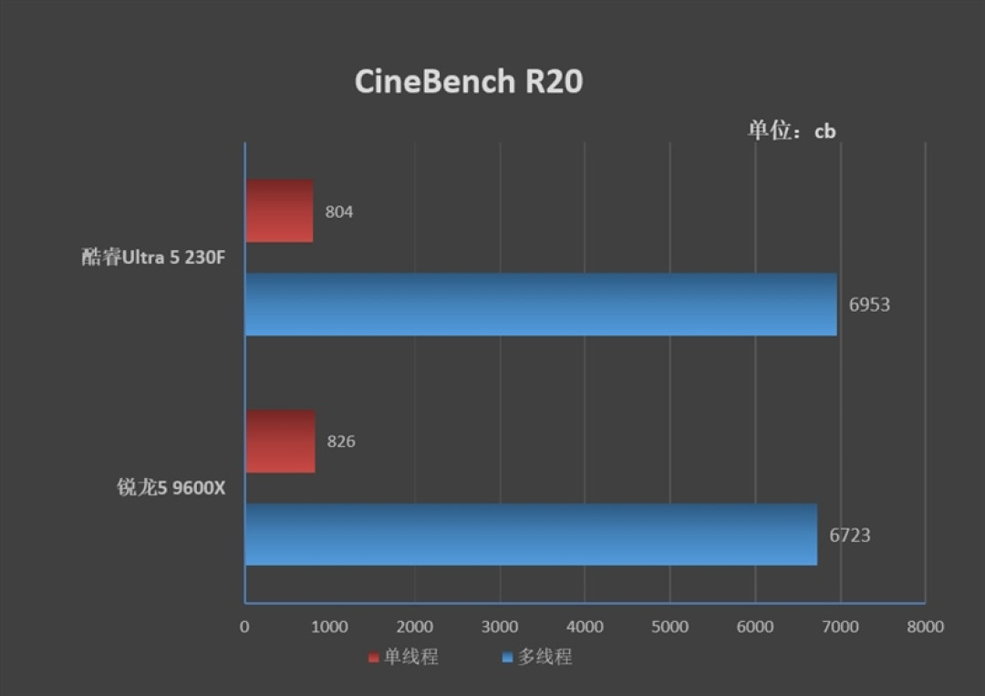 谁不爱低温静音 性能还更强的！酷睿Ultra 5 230F vs 锐龙5 9600X生产力、功耗、温度全方位对比