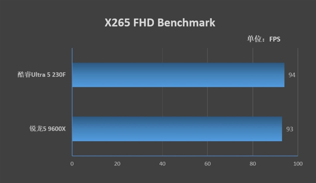 谁不爱低温静音 性能还更强的！酷睿Ultra 5 230F vs 锐龙5 9600X生产力、功耗、温度全方位对比