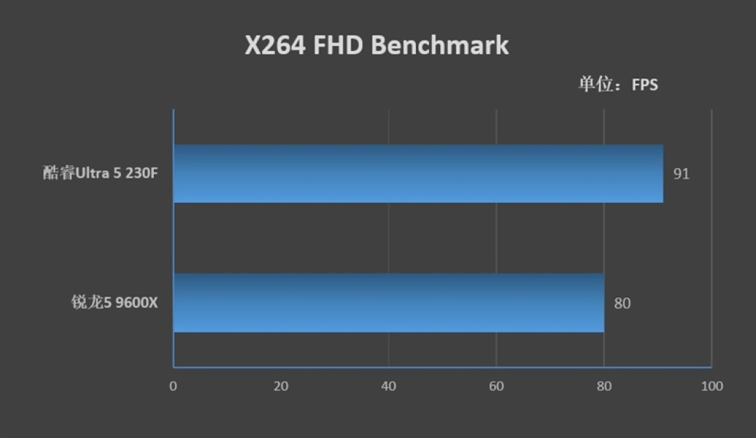 谁不爱低温静音 性能还更强的！酷睿Ultra 5 230F vs 锐龙5 9600X生产力、功耗、温度全方位对比