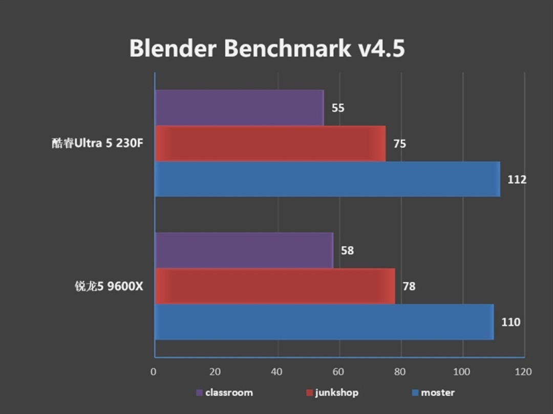 谁不爱低温静音 性能还更强的！酷睿Ultra 5 230F vs 锐龙5 9600X生产力、功耗、温度全方位对比