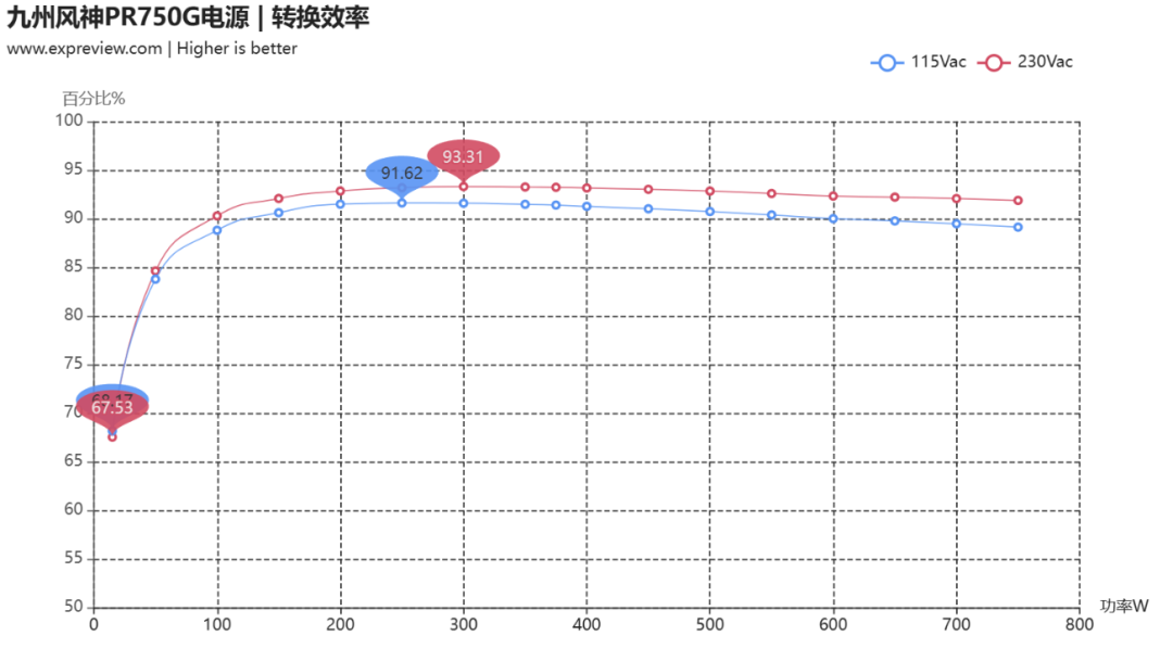 九州风神PR750G电源评测:金牌高效能,侧置设计解锁小机箱装机新体验