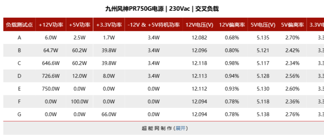 九州风神PR750G电源评测:金牌高效能,侧置设计解锁小机箱装机新体验