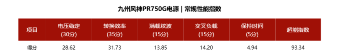九州风神PR750G电源评测:金牌高效能,侧置设计解锁小机箱装机新体验