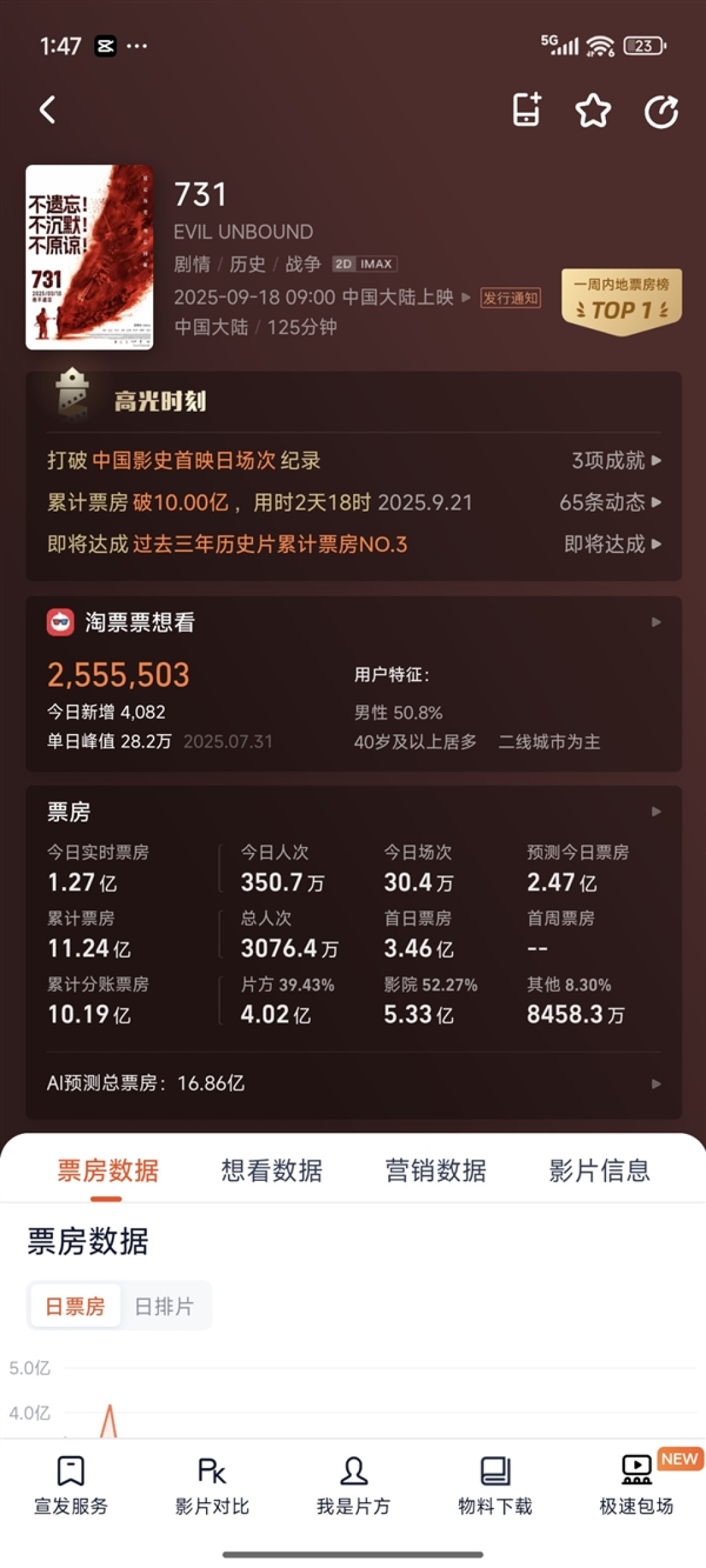 2025年9月电影总票房破20亿：《731》票房破11亿排名第一 观影人次破3000万