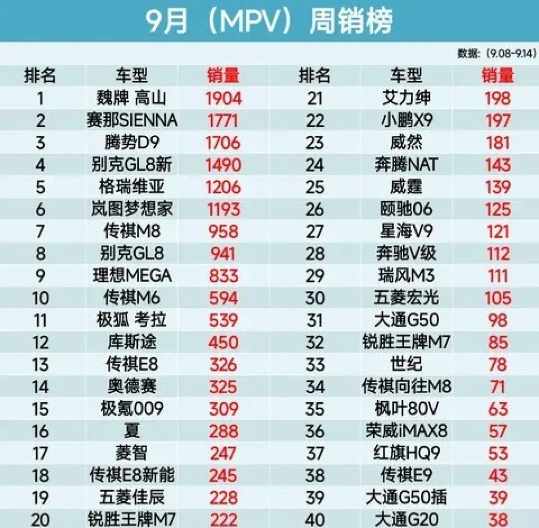 魏牌高山登顶MPV周销榜首，新能源车型表现分化